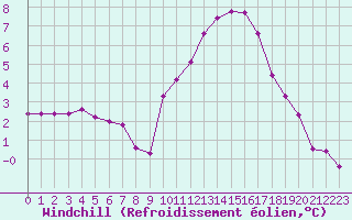 Courbe du refroidissement olien pour Variscourt (02)