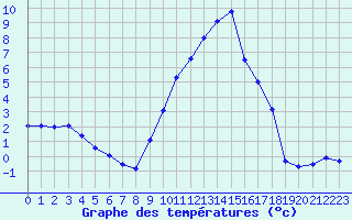 Courbe de tempratures pour Fiscaglia Migliarino (It)