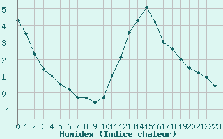 Courbe de l'humidex pour Villacoublay (78)