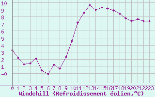 Courbe du refroidissement olien pour Saint-Maximin-la-Sainte-Baume (83)