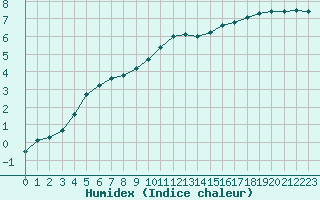 Courbe de l'humidex pour Charleville-Mzires (08)