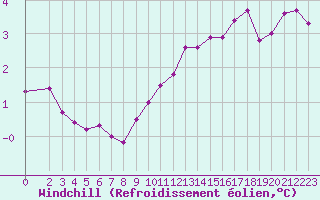 Courbe du refroidissement olien pour Crest (26)
