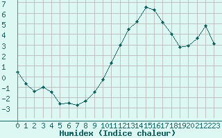 Courbe de l'humidex pour Bourges (18)