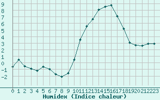 Courbe de l'humidex pour Saint-Auban (04)