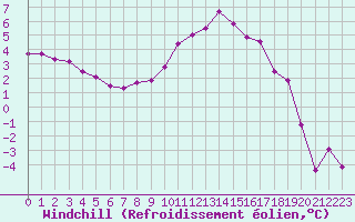 Courbe du refroidissement olien pour Guret Saint-Laurent (23)
