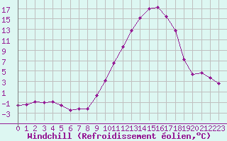 Courbe du refroidissement olien pour Ble / Mulhouse (68)
