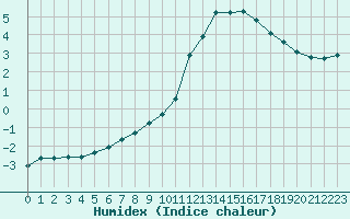 Courbe de l'humidex pour La Baeza (Esp)