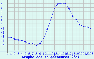 Courbe de tempratures pour Saint-Philbert-sur-Risle (27)