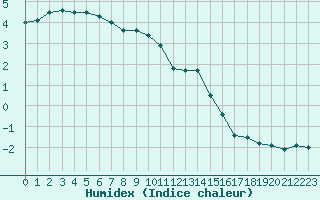 Courbe de l'humidex pour Mont-Aigoual (30)