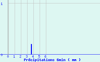 Diagramme des prcipitations pour Remalard (61)
