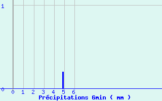 Diagramme des prcipitations pour Guichainville (27)
