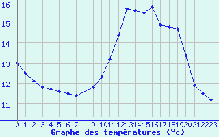 Courbe de tempratures pour Souprosse (40)