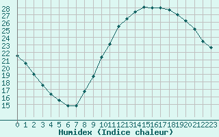 Courbe de l'humidex pour Tours (37)