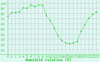 Courbe de l'humidit relative pour Colmar (68)