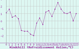 Courbe du refroidissement olien pour Saint-Igneuc (22)