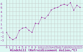 Courbe du refroidissement olien pour Poitiers (86)