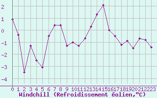 Courbe du refroidissement olien pour Grenoble/St-Etienne-St-Geoirs (38)
