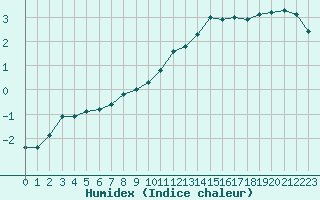 Courbe de l'humidex pour Bouligny (55)