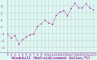 Courbe du refroidissement olien pour Romorantin (41)