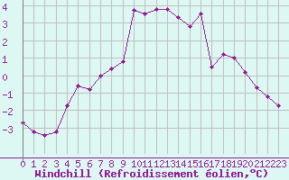Courbe du refroidissement olien pour Reims-Prunay (51)