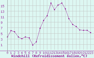 Courbe du refroidissement olien pour Champtercier (04)