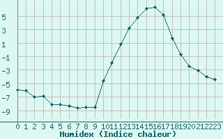 Courbe de l'humidex pour Bergerac (24)