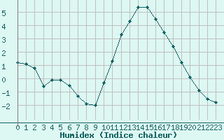 Courbe de l'humidex pour Fameck (57)