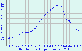 Courbe de tempratures pour Sisteron (04)