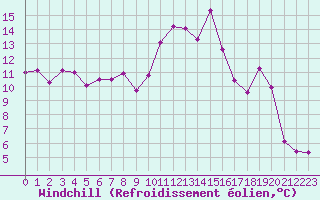 Courbe du refroidissement olien pour Cap Ferret (33)