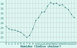 Courbe de l'humidex pour Ciudad Real (Esp)