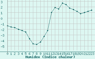 Courbe de l'humidex pour Guret Saint-Laurent (23)