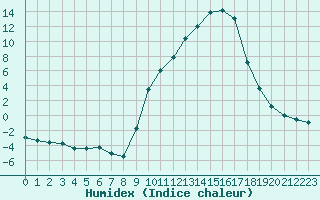 Courbe de l'humidex pour Rmering-ls-Puttelange (57)