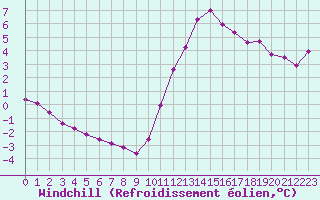 Courbe du refroidissement olien pour Sandillon (45)