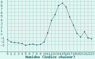 Courbe de l'humidex pour Marquise (62)