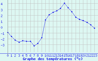 Courbe de tempratures pour Beaucroissant (38)