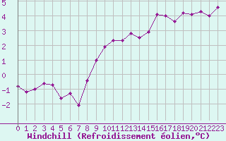 Courbe du refroidissement olien pour Villacoublay (78)