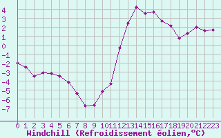 Courbe du refroidissement olien pour Albert-Bray (80)