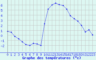 Courbe de tempratures pour Embrun (05)