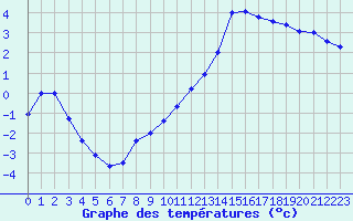 Courbe de tempratures pour Remich (Lu)