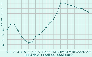 Courbe de l'humidex pour Remich (Lu)