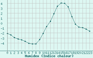 Courbe de l'humidex pour Bouligny (55)