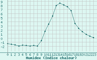 Courbe de l'humidex pour Saint-Vran (05)