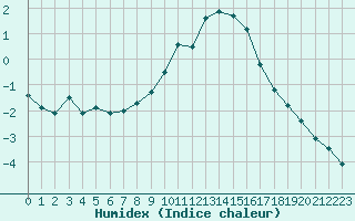 Courbe de l'humidex pour Ambrieu (01)