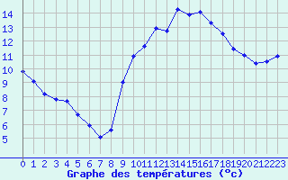 Courbe de tempratures pour Nostang (56)