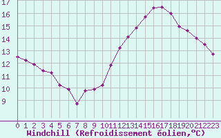 Courbe du refroidissement olien pour Bourg-Saint-Andol (07)