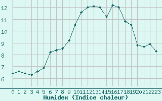 Courbe de l'humidex pour Saint-Denis-d'Olron (17)