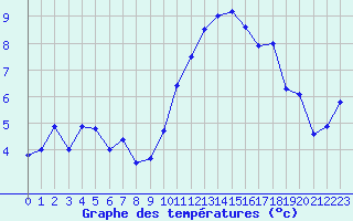 Courbe de tempratures pour Ambrieu (01)