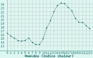 Courbe de l'humidex pour Saint-Sorlin-en-Valloire (26)