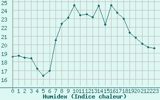 Courbe de l'humidex pour Gjilan (Kosovo)