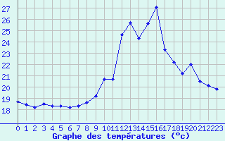 Courbe de tempratures pour Cap Pertusato (2A)
